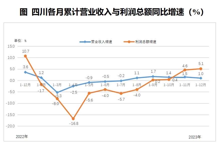 四川各月累計營業收入與利潤總額同比增速.jpg