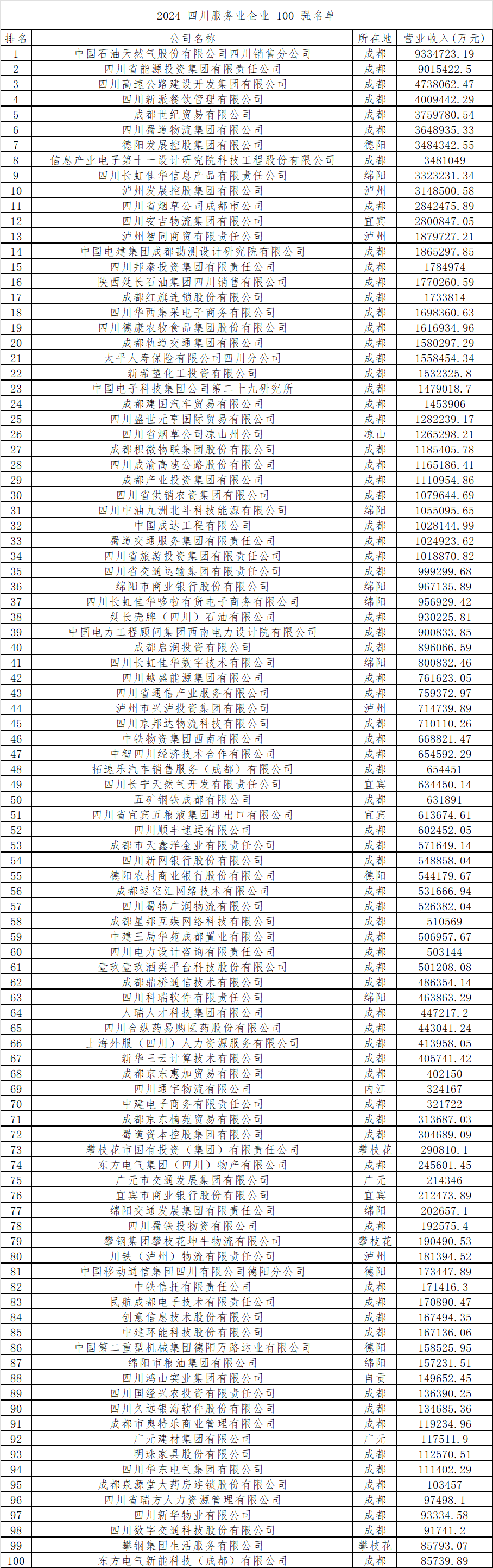 2024 四川服務業企業 100 強名單.png