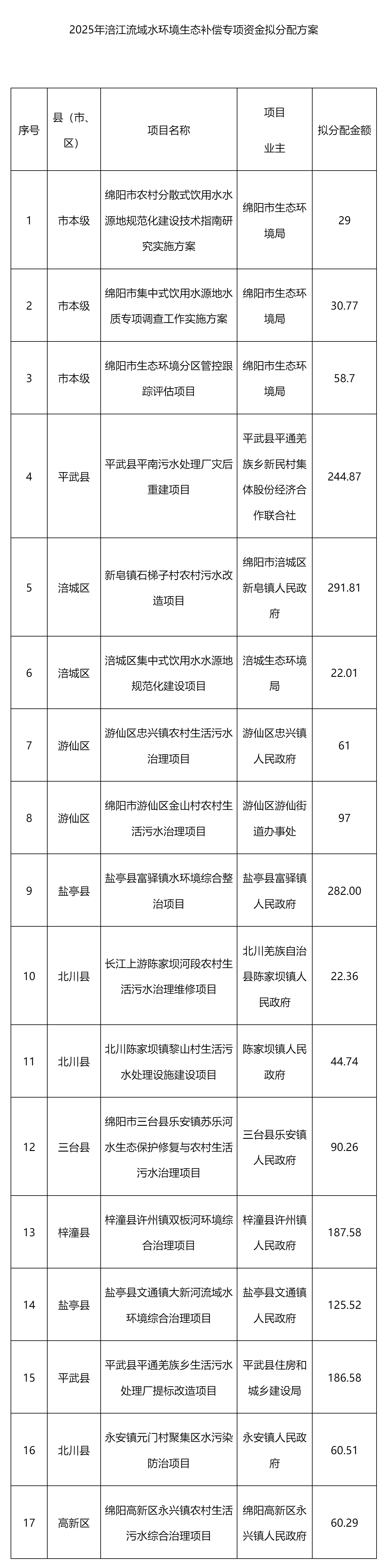 2025年涪江流域水環(huán)境生態(tài)補(bǔ)償專項(xiàng)資金擬分配方案公示_資金分配_綿陽市人民政府.png